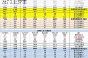 8月16日巴西泰国进口糖升贴水、运费及加工成本