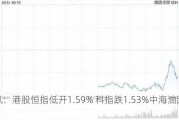 快讯：港股恒指低开1.59% 科指跌1.53%中海油跌近4%