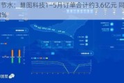 大禹节水：慧图科技1―5月订单合计约3.6亿元 同比增长93%