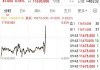 富时A50期指连续夜盘收跌0.11%，报11532.00点