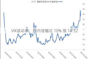 VIX波动率：日内涨幅达 10% 报 14.52