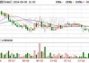 四环医药股价上涨4% 近日与CartiZol达成独家代理协议