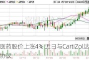 四环医药股价上涨4% 近日与CartiZol达成独家代理协议