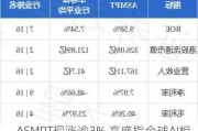 ASMPT现涨逾3% 高盛指全球AI相关投资强劲有望拉动HBM需求增长