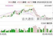 吉大通信：累计回购约75万股