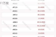 威奥股份：股东乌兰察布太证拟减持不超143.11万股