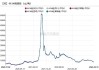 硅铁主力合约上涨0.41% 需求增长0.92%：供给复产 价格存压力