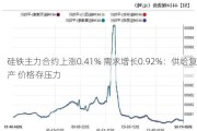 硅铁主力合约上涨0.41% 需求增长0.92%：供给复产 价格存压力