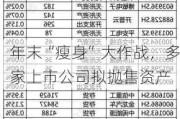 年末“瘦身”大作战，多家上市公司拟抛售资产