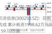 初灵信息(300250.SZ)：回购完成 累计耗资1998.62万元回购159.10万股