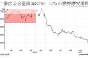 ETF二季度吸金量骤降80%！比特币涨势熄火避险情绪升温？