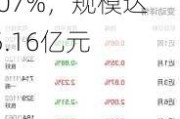 华泰柏瑞景气汇选三年持有期混合A：今年收益率11.07%，规模达5.16亿元