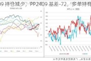 L2409 持仓减少，PP2409 基差-72，多单持有观望