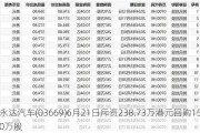 永达汽车(03669)6月21日斥资238.73万港元回购150万股