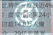 比特币一度跌近4%！虚拟币全网24小时超14.8万人爆仓，29亿元蒸发