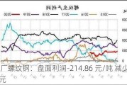 钢厂螺纹钢：盘面利润-214.86 元/吨 减少 2.1 元