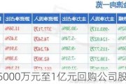 ST瑞德：拟5000万元至1亿元回购公司股份