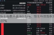 恒生指数开盘涨0.52%，恒生科技指数涨1.07%