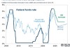 高盛调整美联储2025预测 料降息步伐放缓