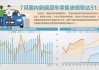 乘联会崔东树：6-7月国内燃油车零售下滑严峻，抑制车市增长