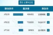 速腾聚创早盘涨超6% 登顶激光雷达专利公开量排行榜