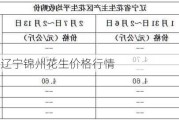 6月29日辽宁锦州花生价格行情