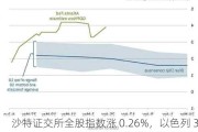 沙特证交所全股指数涨 0.26%，以色列 35 指数逼近历史高位