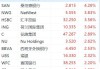 美国银行：SSI 上月涨 30 个基点