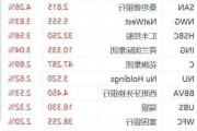 美国银行：SSI 上月涨 30 个基点