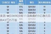 美团-W(03690)7月11日斥资约5亿港元回购431.25万股