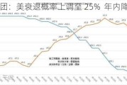 高盛集团：美衰退概率上调至 25%  年内降息预测