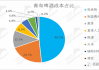 青岛啤酒股份：JPMorgan Chase减持357.9万股 持股比例降至6.58%