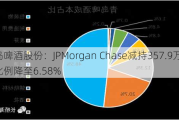 青岛啤酒股份：JPMorgan Chase减持357.9万股 持股比例降至6.58%