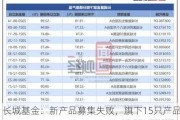 长城基金：新产品募集失败，旗下15只产品净值累计下跌超30%