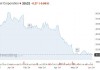 英特尔涨1.25% 出售爱尔兰工厂49%的股权给阿波罗