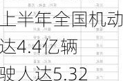 公安部：2024年上半年全国机动车达4.4亿辆 驾驶人达5.32亿人