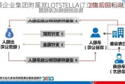 信源企业集团附属就LOTSTELLA订立售后回租融资安排