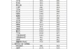 今晚调油价！国内汽、柴油价格每吨分别降低145元、140元