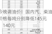 今晚调油价！国内汽、柴油价格每吨分别降低145元、140元