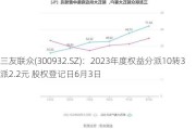 三友联众(300932.SZ)：2023年度权益分派10转3派2.2元 股权登记日6月3日