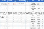 ST起步董事陈丽红增持50万股，增持金额94万元