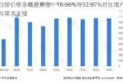 白银价格涨幅超黄金：16.66%与32.67%对比增产与需求支撑