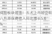 保险板块普涨！五大上市险企前八月原保费收入同比增长5.6%