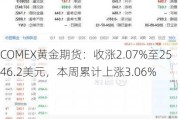 COMEX黄金期货：收涨2.07%至2546.2美元，本周累计上涨3.06%