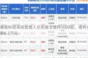 睿能科技高级管理人员张香玉增持5000股，增持金额6.3万元