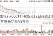 恒生银行(00011.HK)6月12日耗资3180.89万港元回购30万股