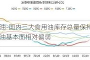 菜油-国内三大食用油库存总量保持增势，菜油基本面相对偏弱