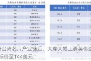 深度调研台湾芯片产业链后，大摩大幅上调英伟达(NVDA.US)目标价至144美元