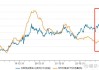 全球商品观察｜国际金价单日跌超2%，短期或有回调