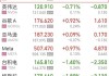 苹果股价大涨逾7%刷新纪录高位，十多位分析师上调目标价